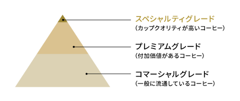 スペシャルティコーヒー