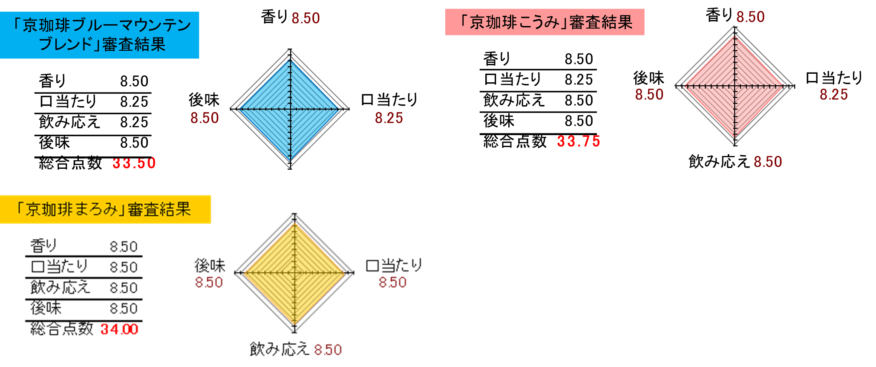 京珈琲シリーズ