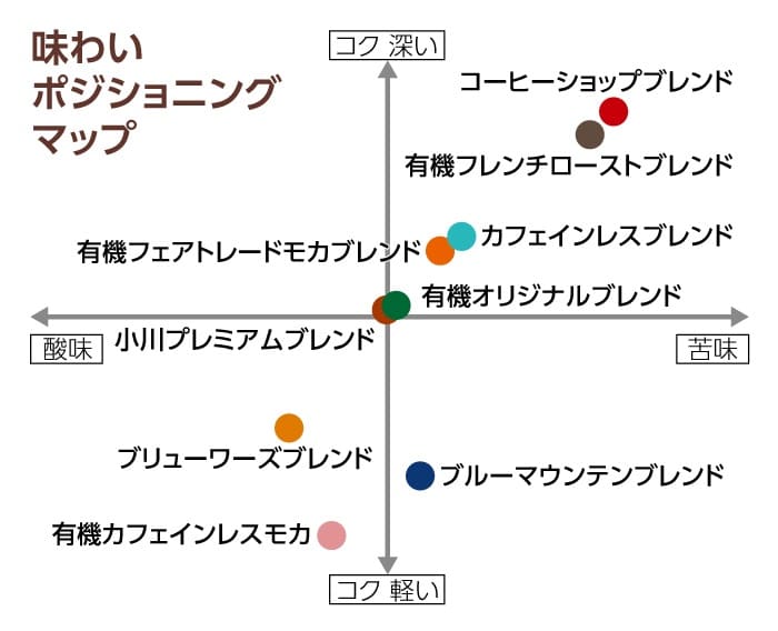 ポジショニングマップ