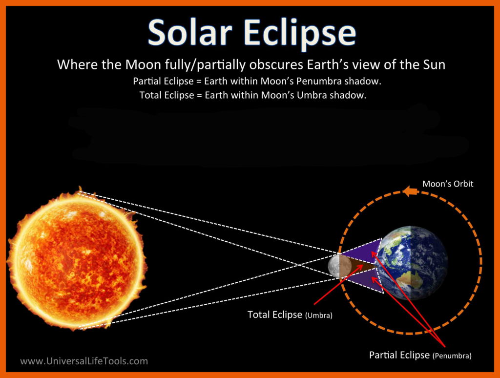 O que é um eclipse solar?