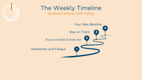 The Timeline for quitting caffeine cold turkey