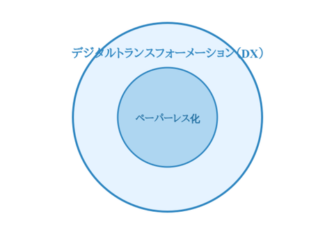 DXとペーパーレスの違いに関する画像