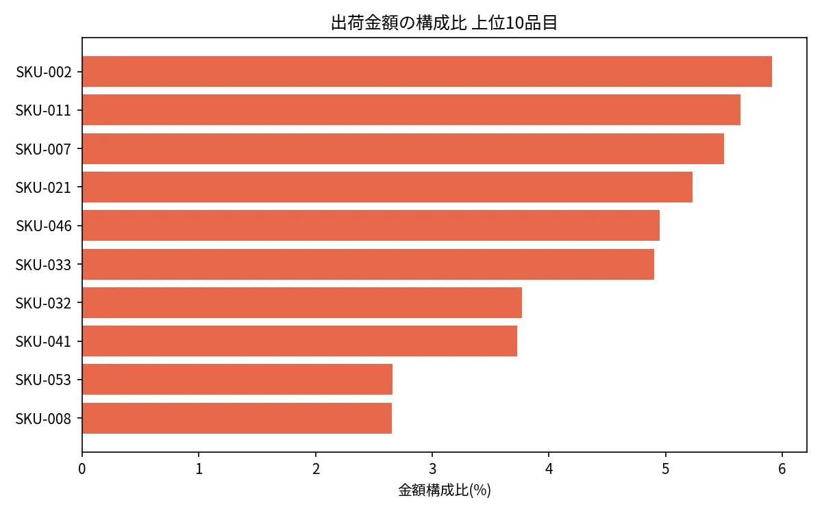 生成された図4: top10_share