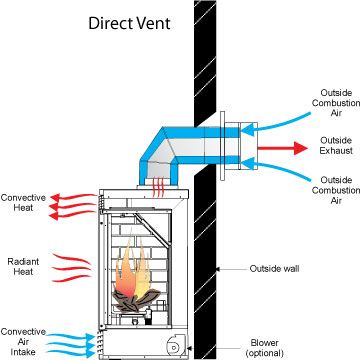 Direct Vent Fireplace