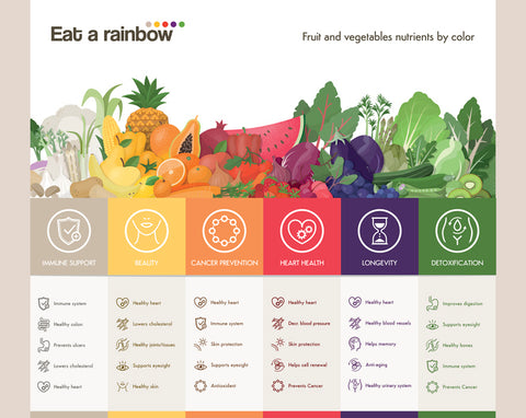 n Eat a Rainbow Infographic showing graphical images of a variety of fruits and vegetables, their health benefits sorted by color with explanatory text. Explanatory text is described below.