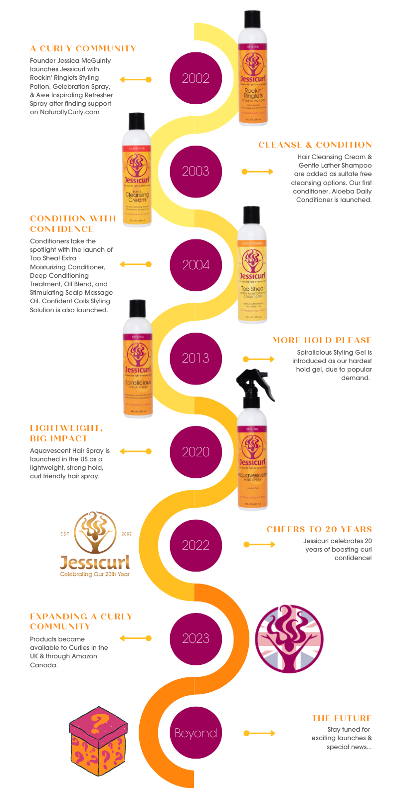 yellow-orange ribbone flowing down to represent timeline with bottles on either side to represent the special events in Jessicurl history