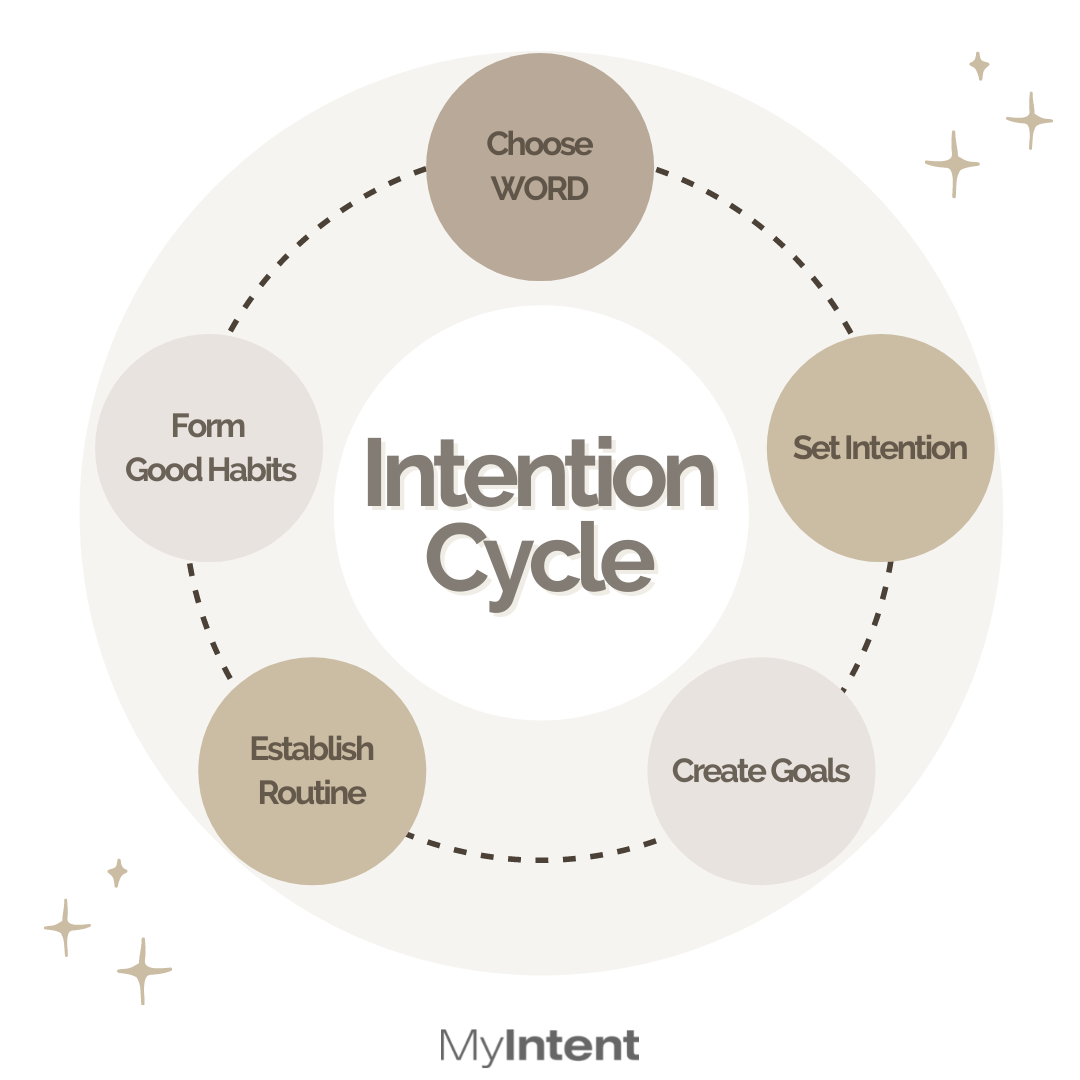 Intention Setting Practice – MyIntent Project