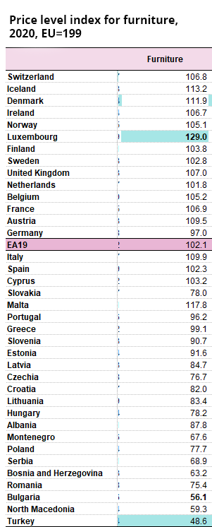tablica usporedbe cijena namještaja diljem Europe