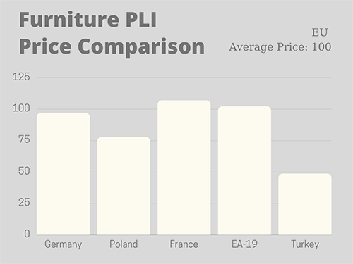 namještaj PLI usporedba cijena EU
