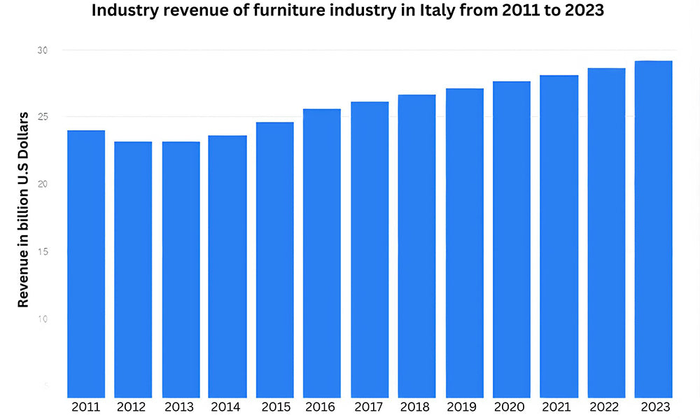 Таблица с графиком доходов отрасли производства мебели в Италии с 2011 по 2023 год.