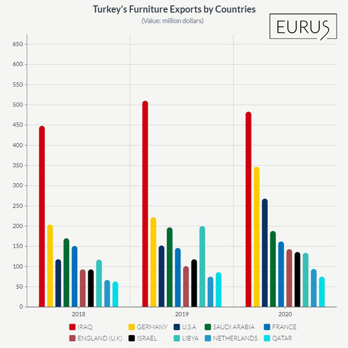 izvoz namještaja iz turske po zemljama