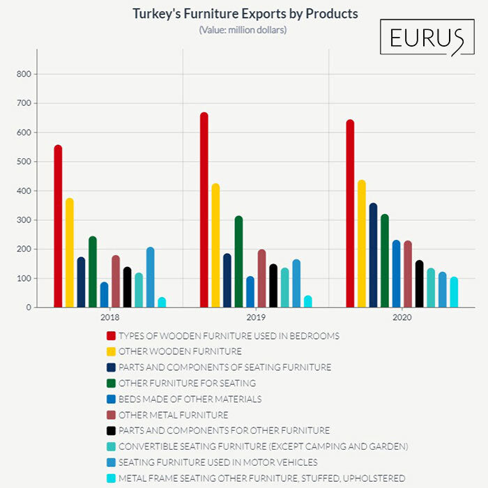 export krůtího nábytku podle produktů v letech 2018-2020