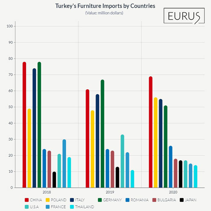 uvoz namještaja iz turske po zemljama