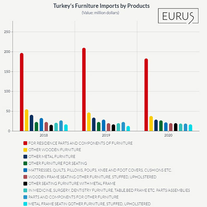 uvoz namještaja iz Turske po proizvodima