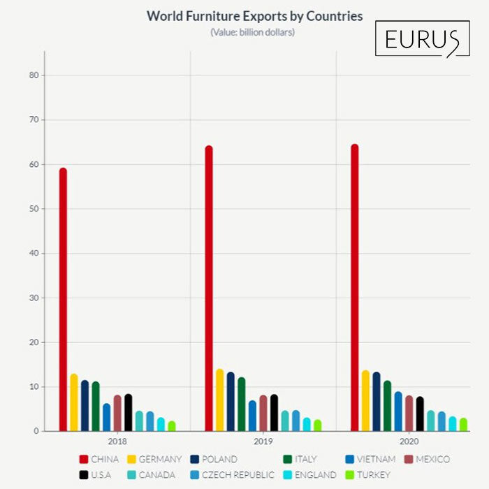 svjetski izvoz namještaja po zemljama