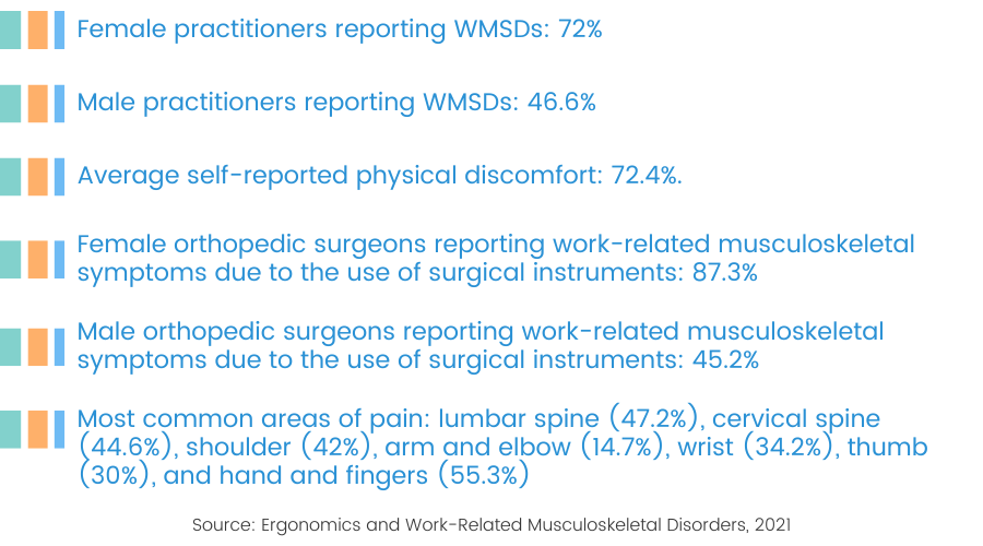 Female practitioners reporting WMSDs: 72%. • Male practitioners reporting WMSDs: 46.6%. • Average self-reported physical discomfort: 72.4%. • Most common areas of pain: lumbar spine (47.2%), cervical spine (44.6%), shoulder (42%), arm  and elbow (14.7%), wrist (34.2%), thumb (30%), and hand and fingers (55.3%). • Female orthopedic surgeons reporting work-related musculoskeletal symptoms due to the use  of surgical instruments: 87.3%. • Male orthopedic surgeons reporting work-related musculoskeletal symptoms due to the use of  surgical instruments: 45.2%