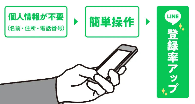 LINEは気軽に登録してもらえるというメリット