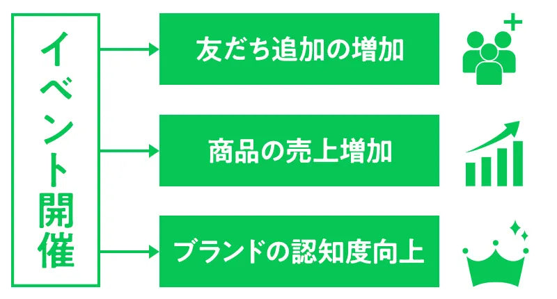 友だち追加の増加、商品の売上増加、ブランドの認知度向上など