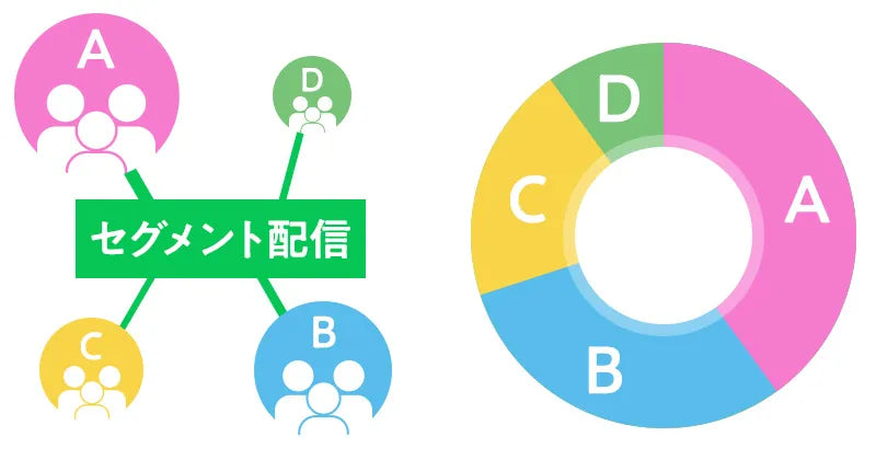 セグメント配信