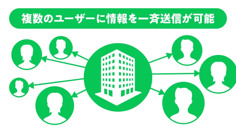 複数の相手に一斉送信ができるなどの機能