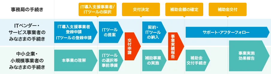 IT導入補助金の概要・流れ