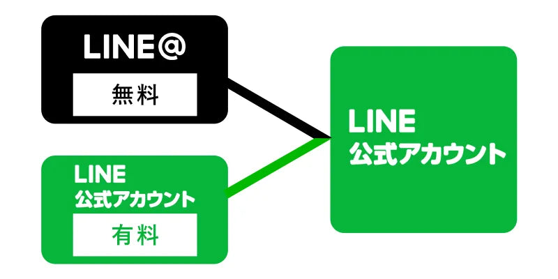 LINE＠（ラインアット）との違い