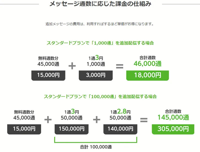 メッセージに応じた課金の仕組み