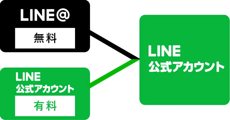 LINE公式アカウント統合