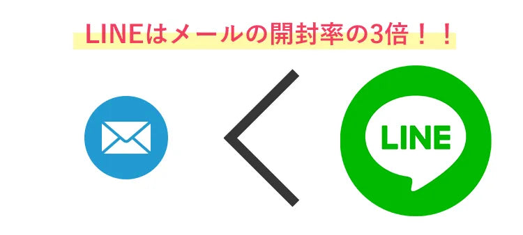 LINEはメールの開封率の３倍