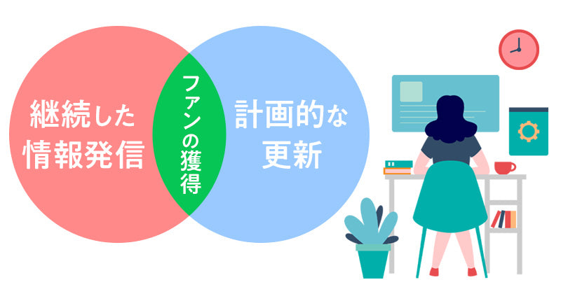 多くの人に見てもらうためには、継続して情報発信を行う必要があります。