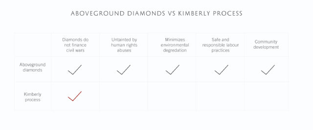 Kimberley Process and aboveground diamonds