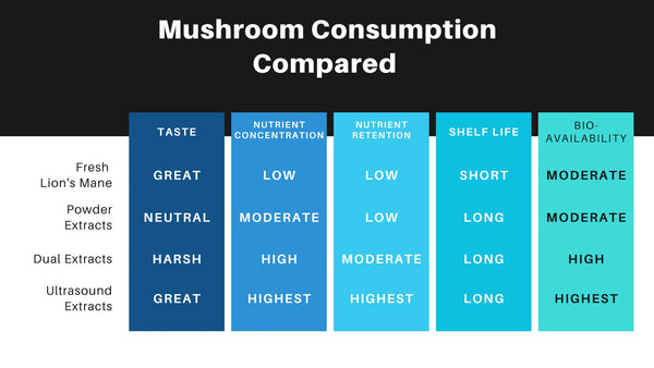 mushroom consumption chart