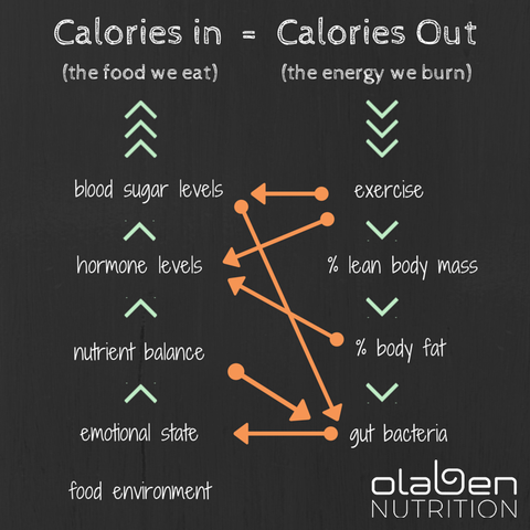 The simple equation of calories in versus calories out