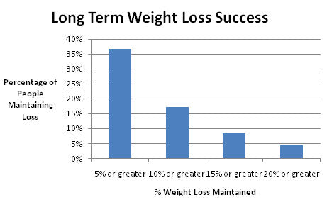 Strategies for Long-Term Weight Management