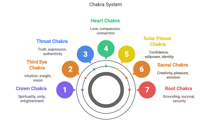 Chakra System At-a-Glance