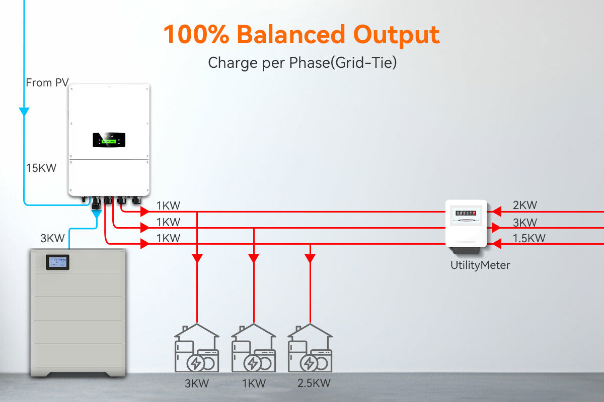 balanced output inverter in grid tie mode without net billing