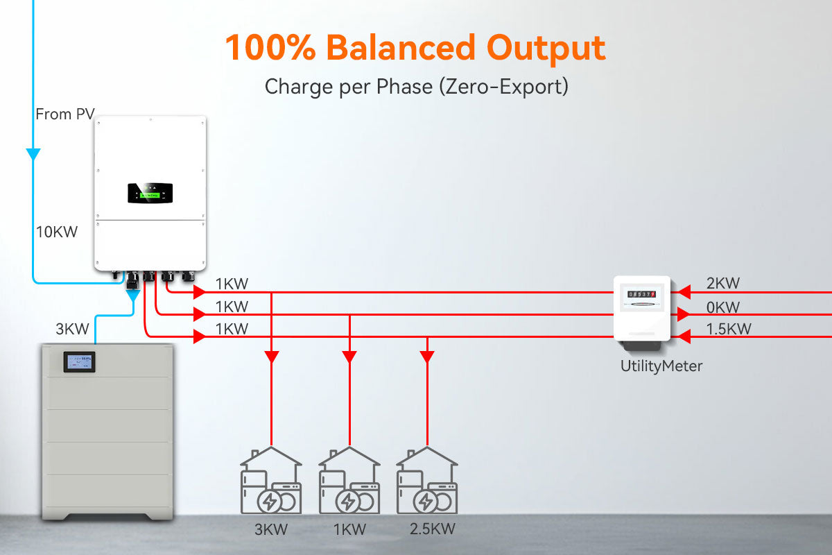 balanced output inverter in zero export system