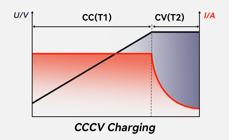la carga CCCV para lifepo4