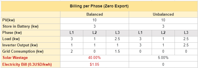 electricity bill calculation zero export system