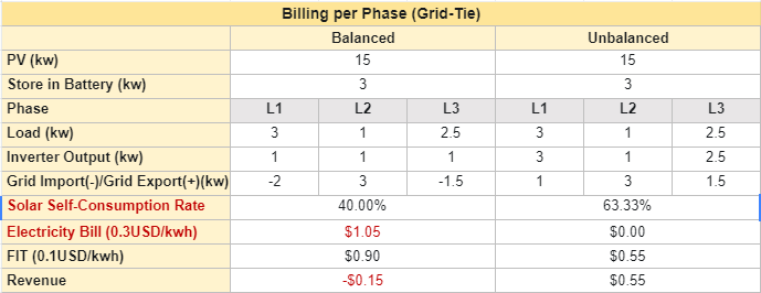 electricity bill calculation in grid tie mode without net billing