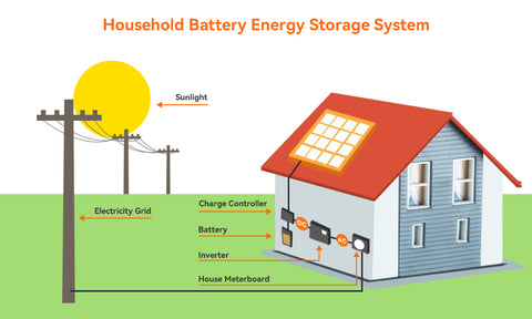 Batterie-Energiespeichersystem für den Haushalt