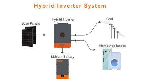 how solar inverters work