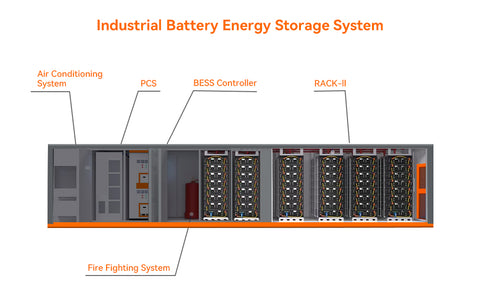 Industrielles Batterie-Energiespeichersystem