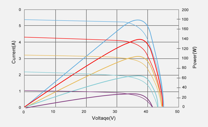 Maximum Power Point Tracking and PV Module working point