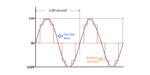 onda sinusoidal pura vs onda sinusoidal modificada