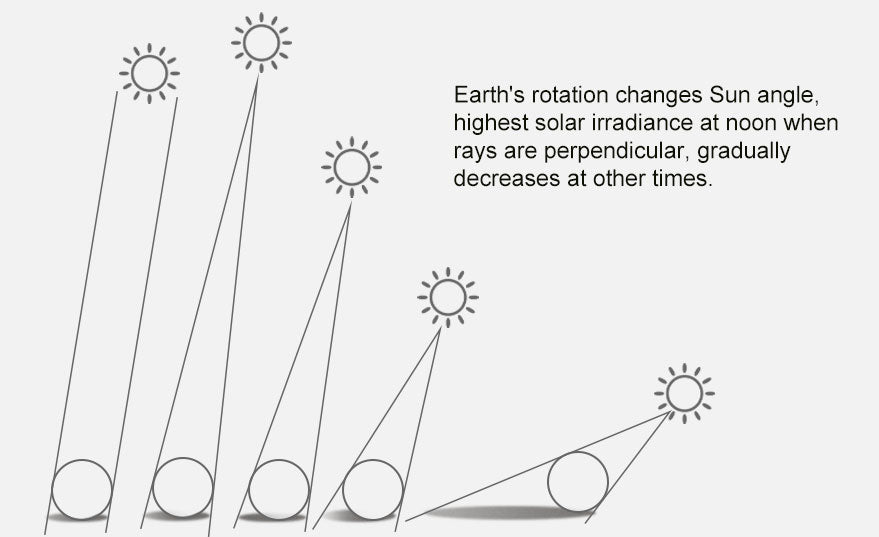 solar angle change during a day