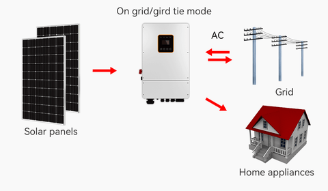 Solarnetz-Wechselrichter