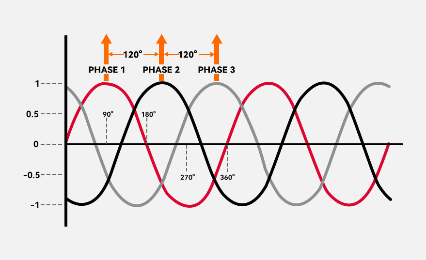 diagrama de corriente trifásica