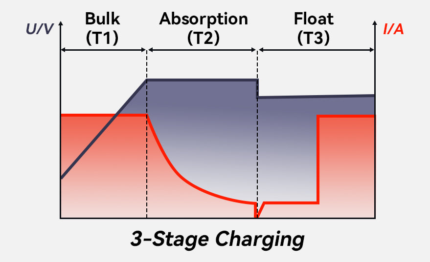 lifepo4 three charging stage