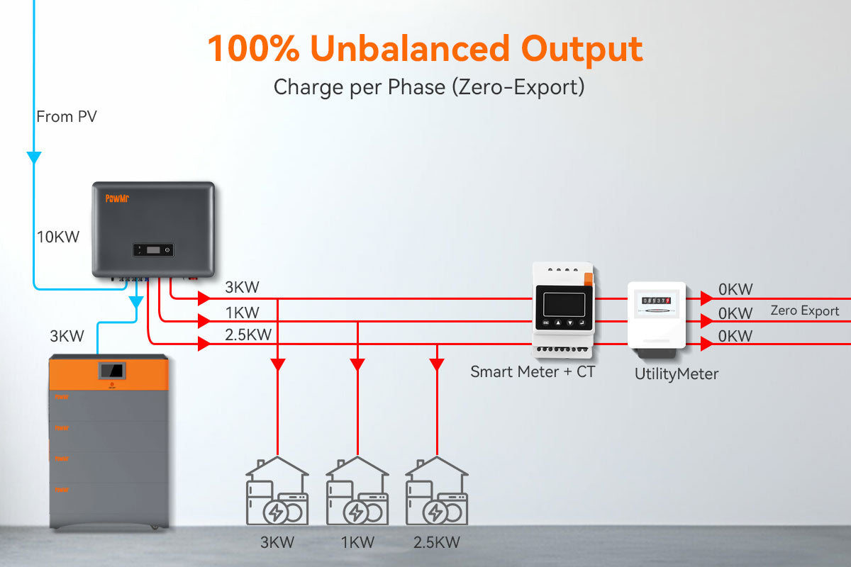 unbalanced output inverter in zero export system